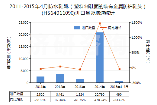 2011-2015年4月防水鞋靴(塑料制鞋面的裝有金屬防護(hù)鞋頭)(HS64011090)進(jìn)口量及增速統(tǒng)計(jì) 2011-2015年4月防水鞋靴(塑料制鞋面的裝有金屬防護(hù)鞋頭)(HS64011090)進(jìn)口量及增速統(tǒng)計(jì)